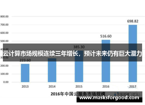 云计算市场规模连续三年增长，预计未来仍有巨大潜力